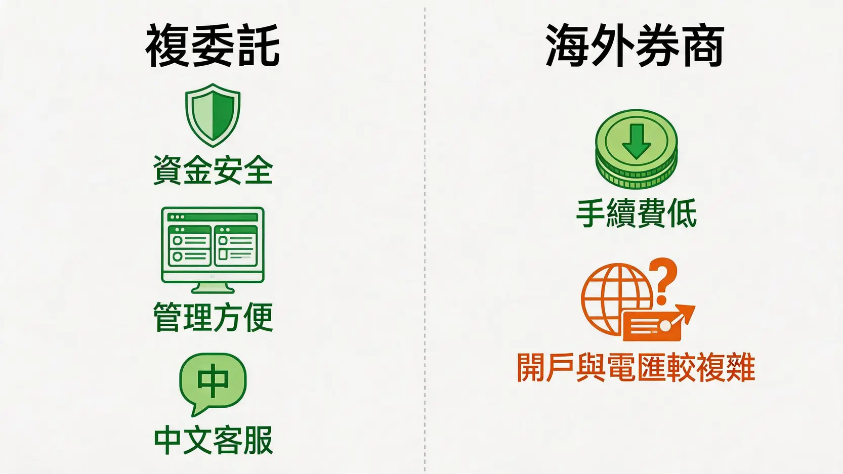 複委託與海外券商的優缺點比較圖,複委託的優點是資金安全、管理方便、中文客服,缺點是手續費較高;海外券商的優點是手續費低,缺點是開戶流程複雜。