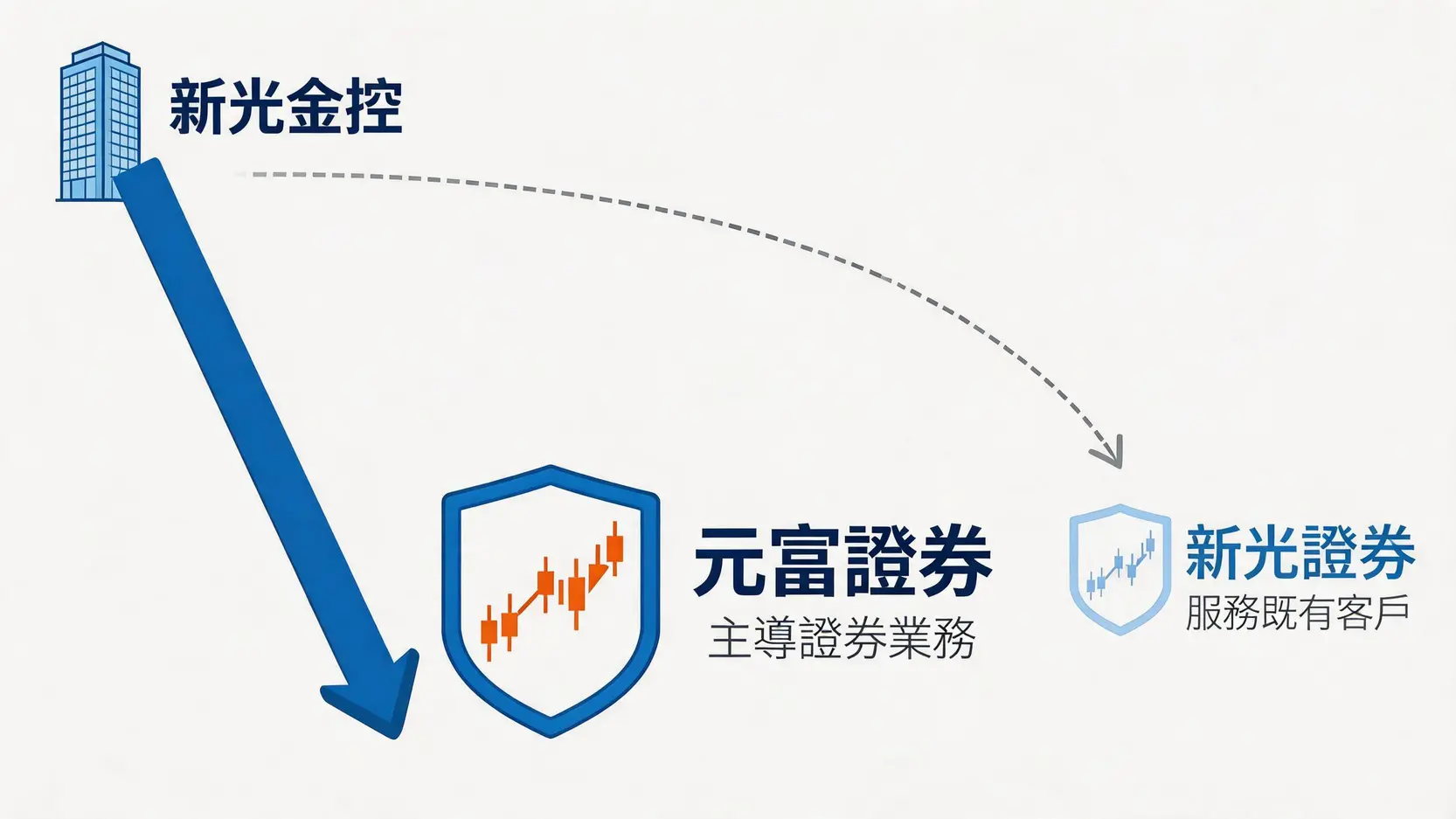 新光金控、元富證券與新光證券關係圖,顯示元富證券為新光金控旗下主導證券業務的子公司。