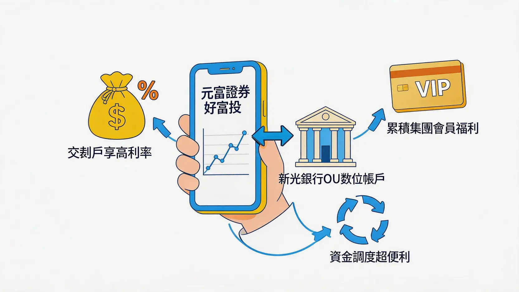 元富證券與新光銀行OU數位帳戶整合的金融生態圈示意圖,展示了高利率、資金調度便利與會員福利三大優勢。