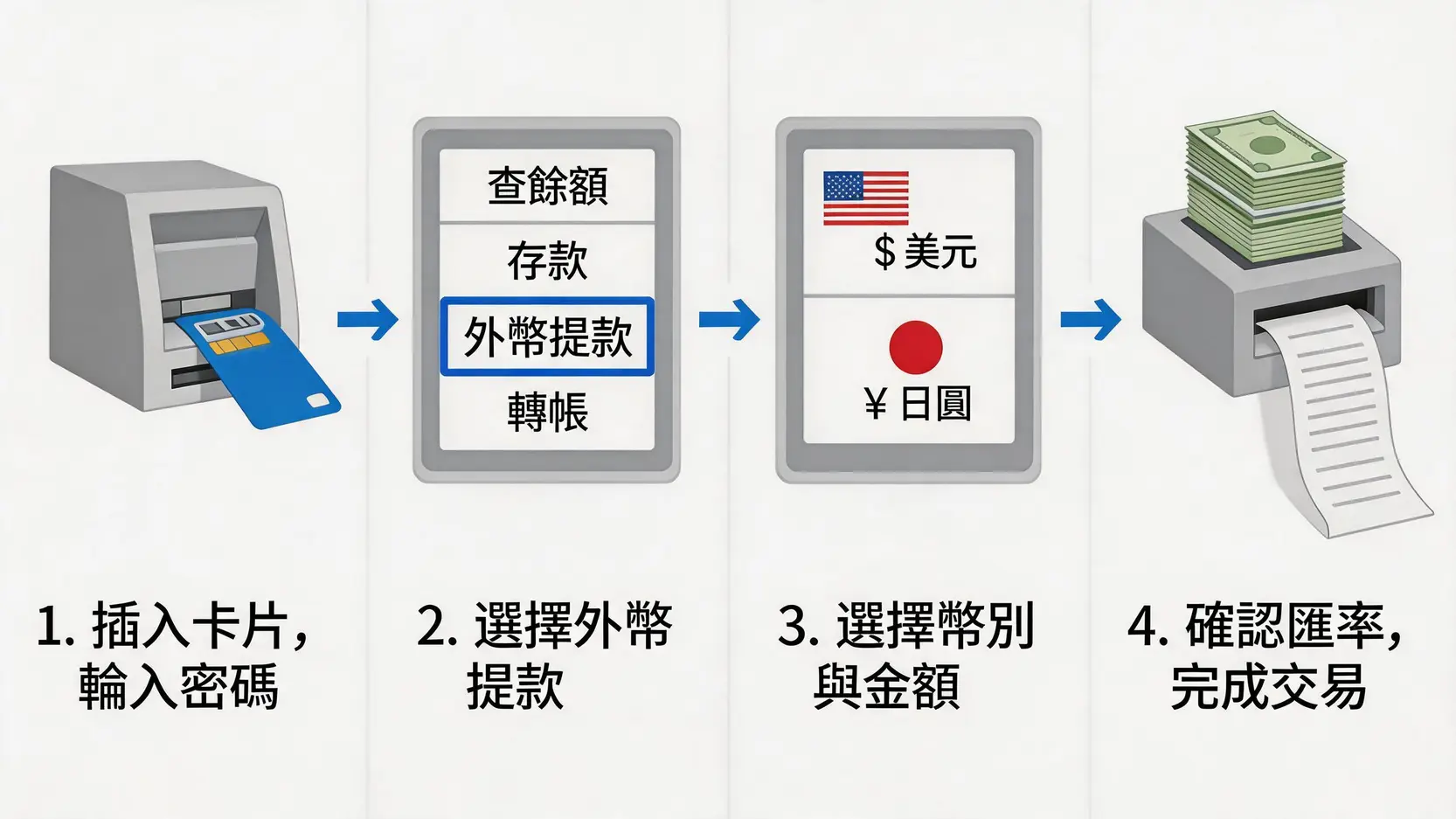 富邦外幣ATM提款操作四步驟流程圖。