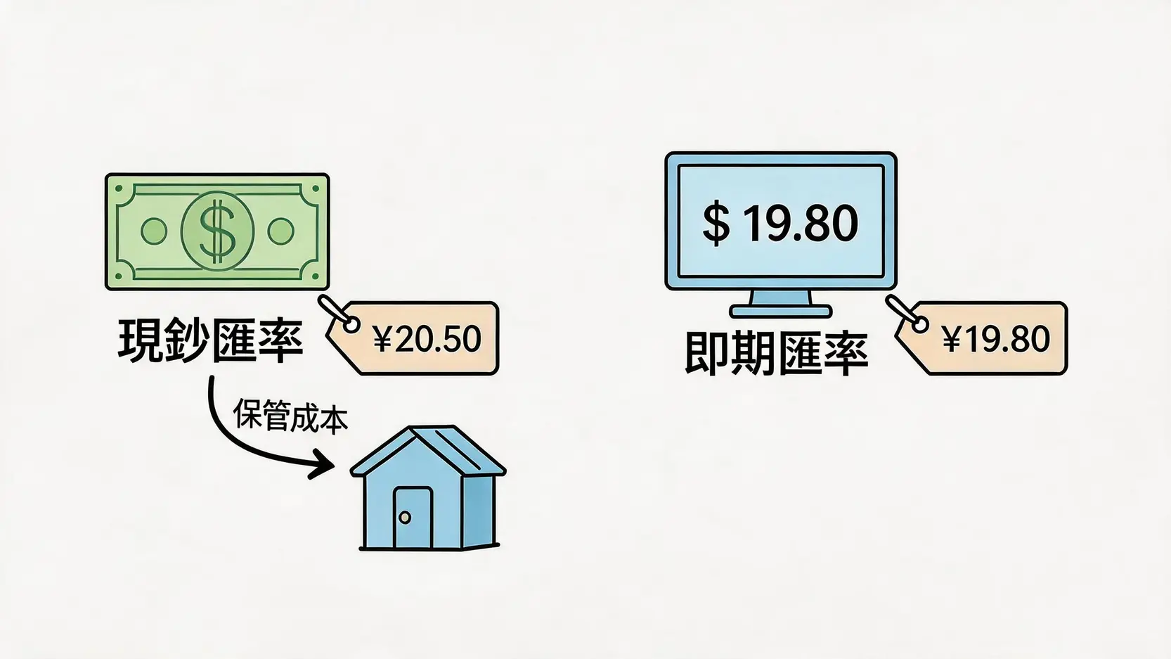 現鈔匯率與即期匯率概念示意圖,解釋因實體鈔票有保管成本,故現鈔賣出匯率通常較即期匯率高。