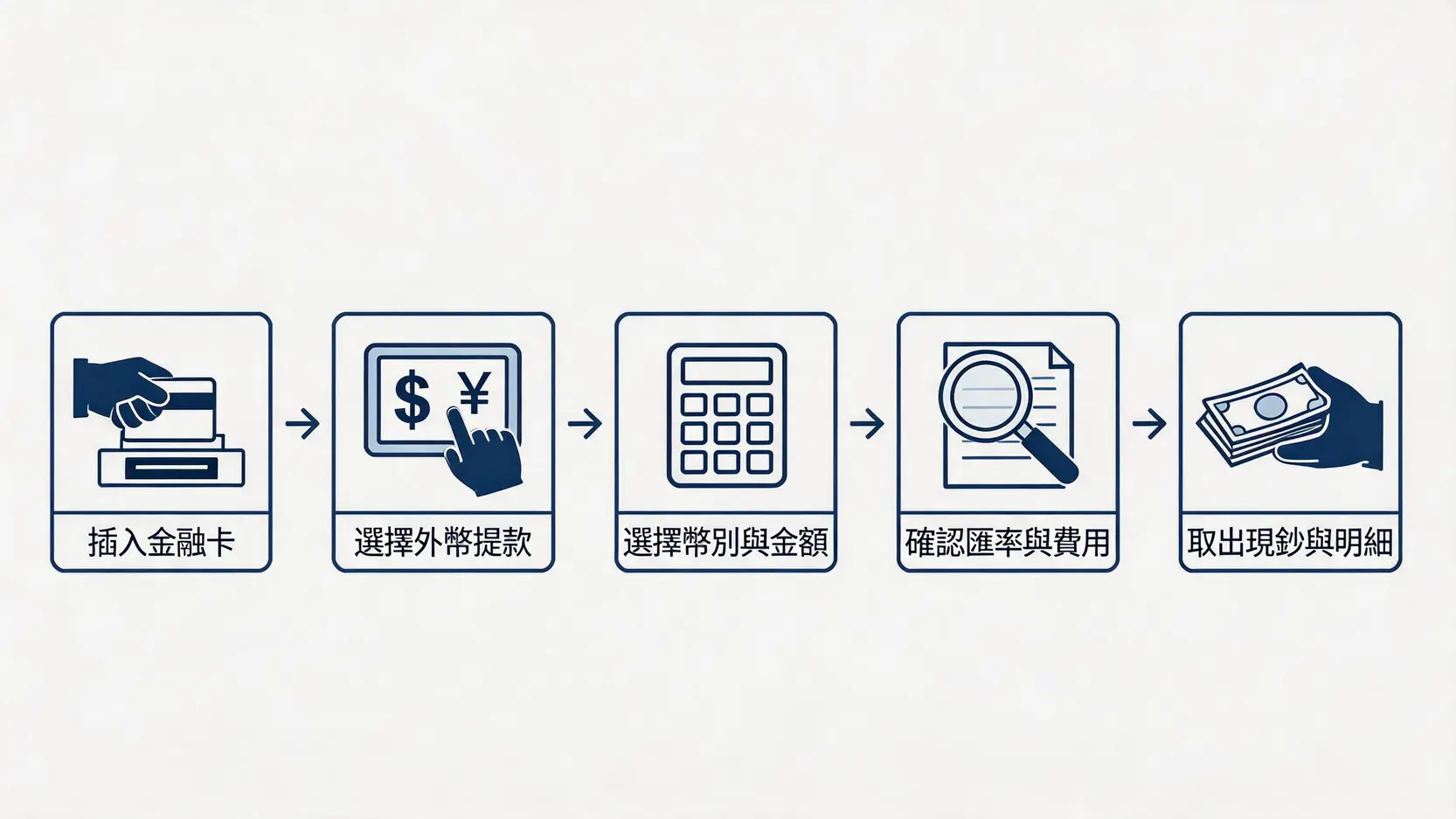 富邦外幣ATM提款五步驟流程圖,從插入金融卡到取出現鈔的完整操作過程。