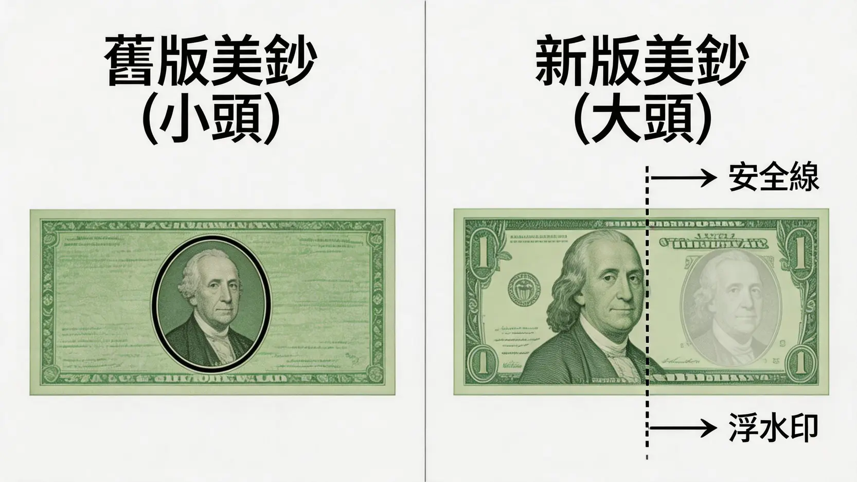 舊版小頭美鈔與新版大頭美鈔的防偽特徵對比圖。