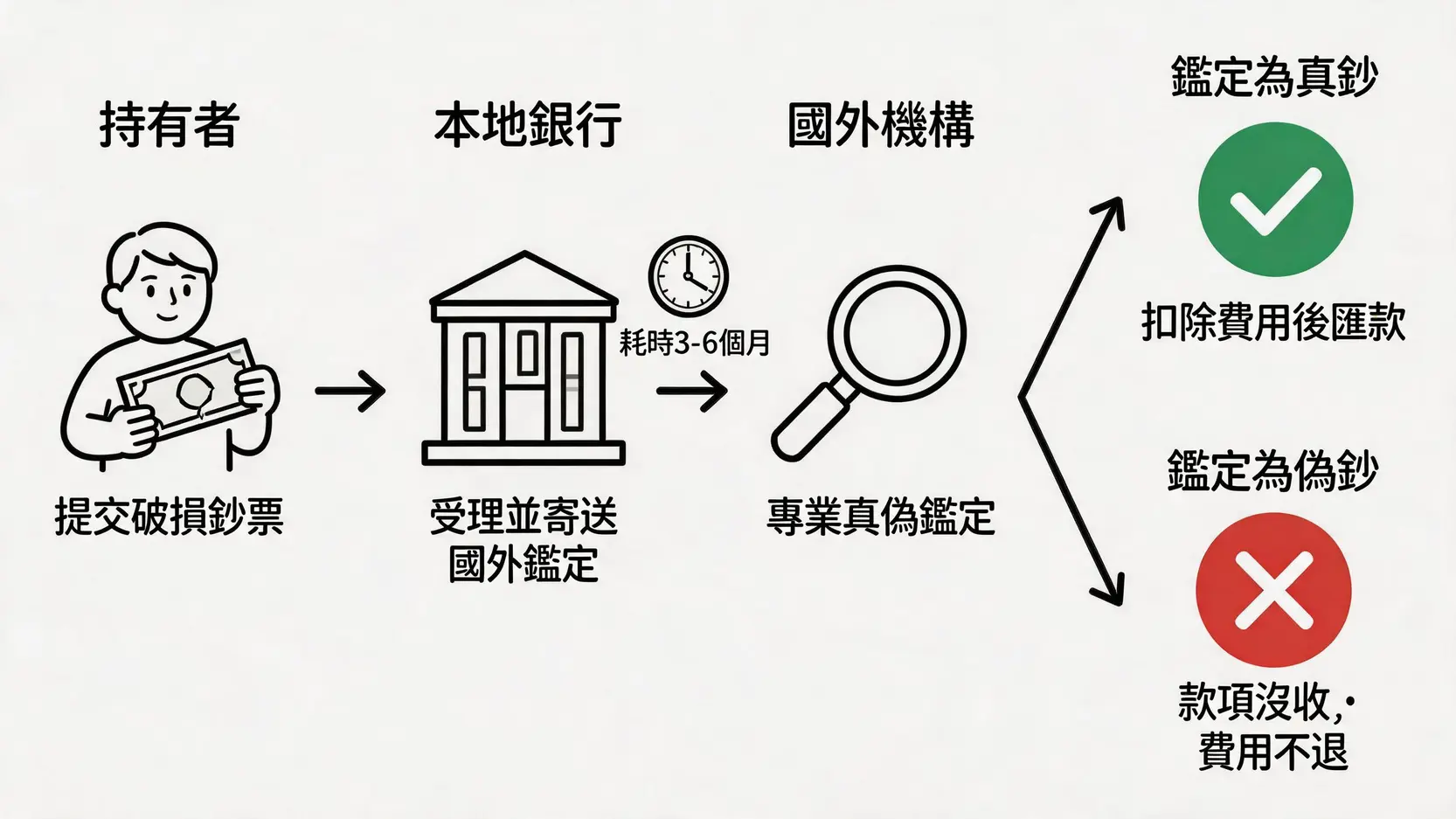 舊美金破損鈔票的銀行託收鑑定流程圖,包含提交、鑑定、等待時間與最終結果。