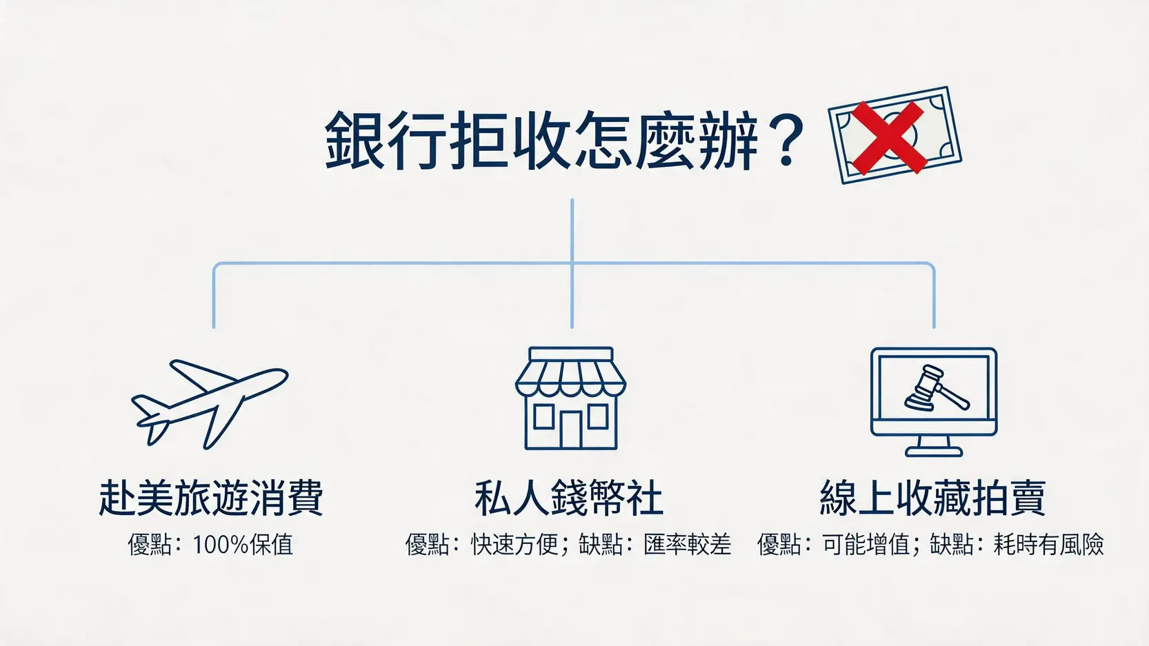 舊美金被銀行拒收後的三種替代處理方案:赴美消費、賣給錢幣社、或線上拍賣。