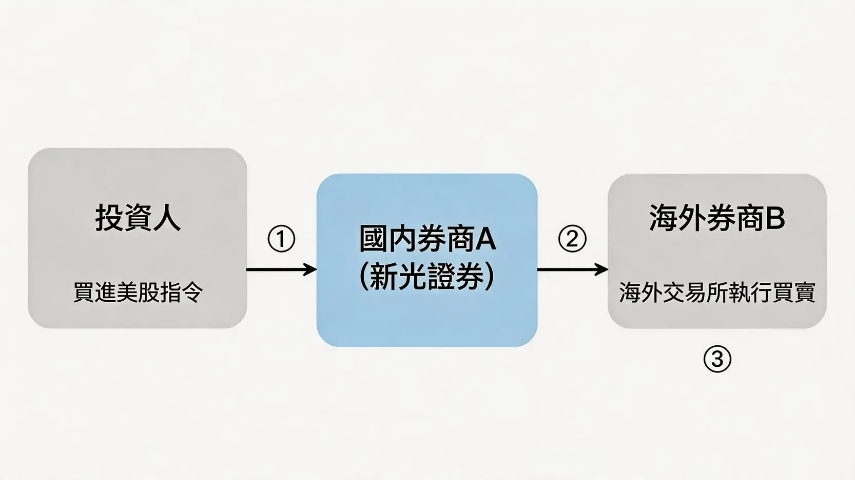 複委託運作原理流程圖,展示投資人如何透過國內券商下單,再由國內券商委託海外券商執行交易的過程。
