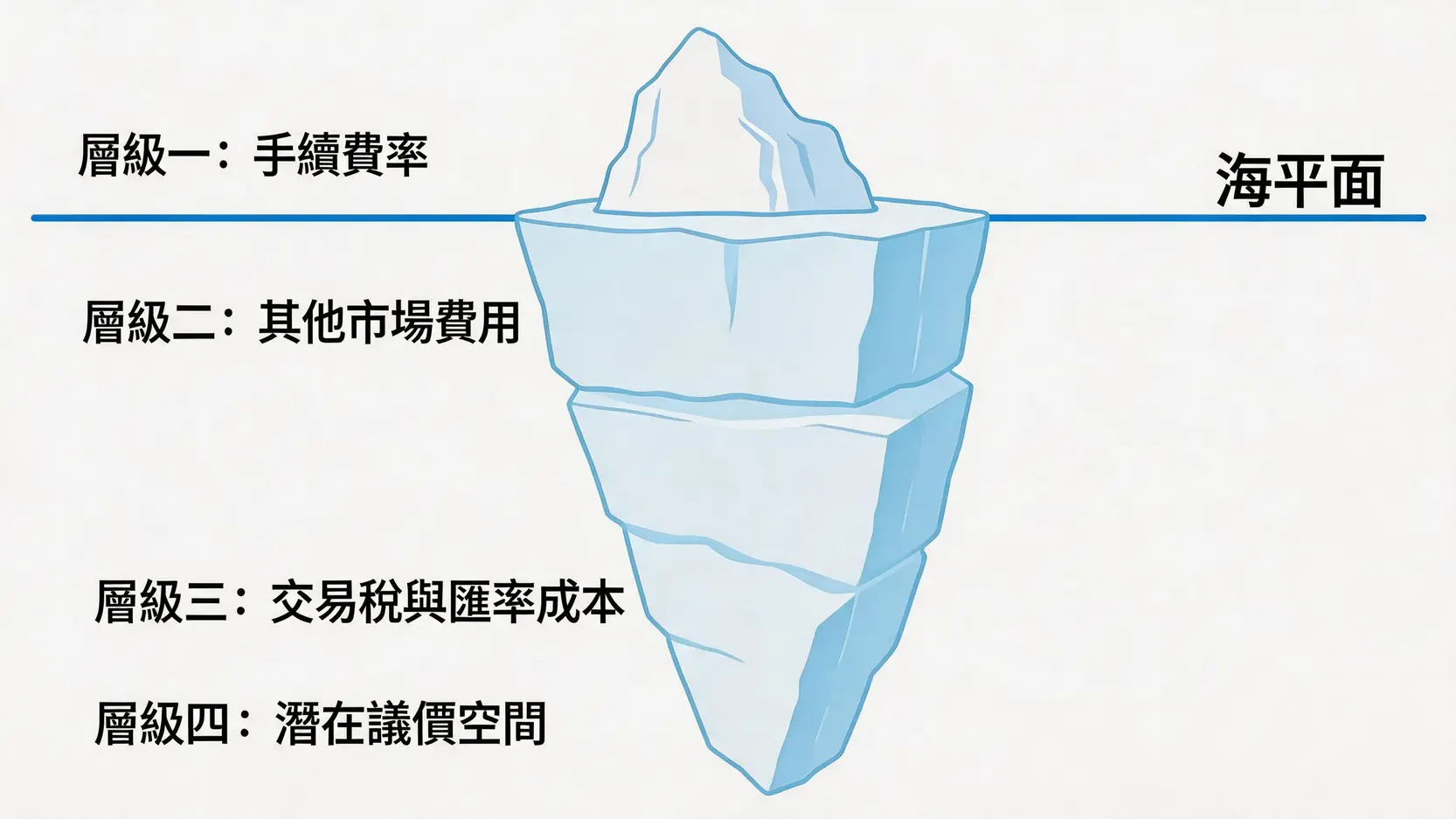 複委託交易成本的冰山示意圖,顯示手續費率只是冰山一角,水面下還隱藏著交易稅、匯率成本等更多費用。