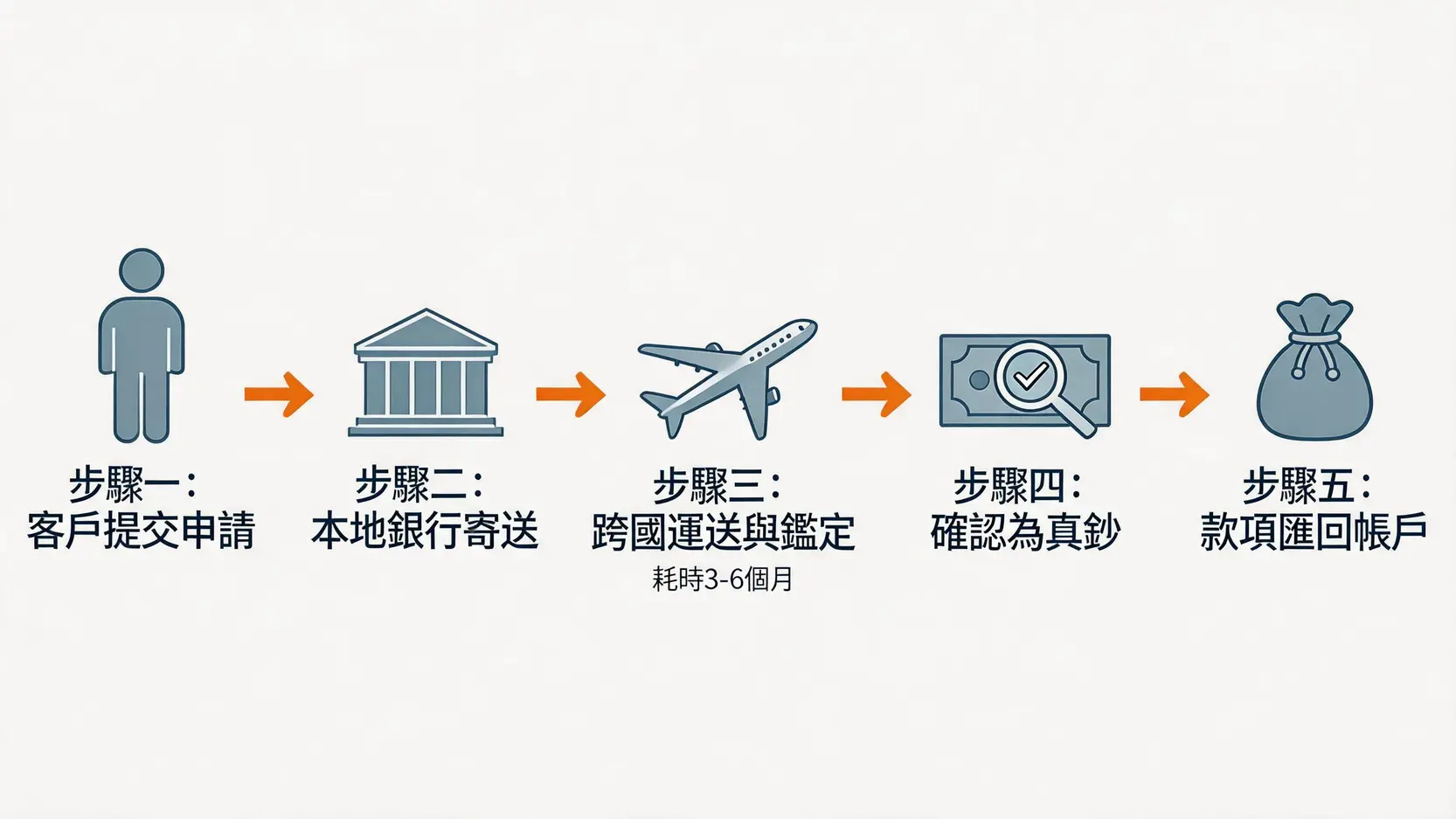 一張解釋舊美金託收服務的流程圖,包含客戶申請、銀行寄送、跨國鑑定、確認真偽及款項匯回五個步驟。