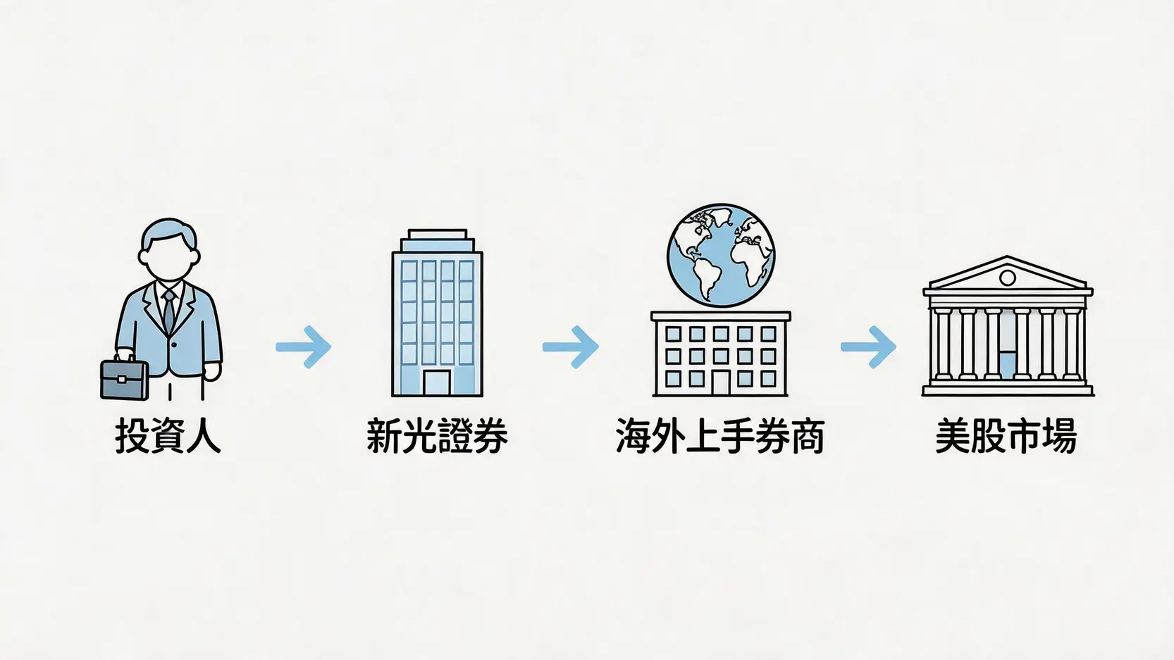 一張解釋複委託流程的示意圖,顯示投資人如何透過新光證券買賣美股。