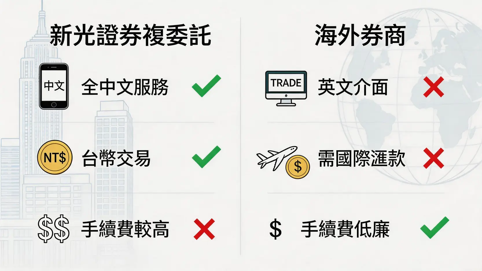 新光證券複委託與海外券商的比較圖,從費用、便利性、語言支持等方面對比兩者差異。
