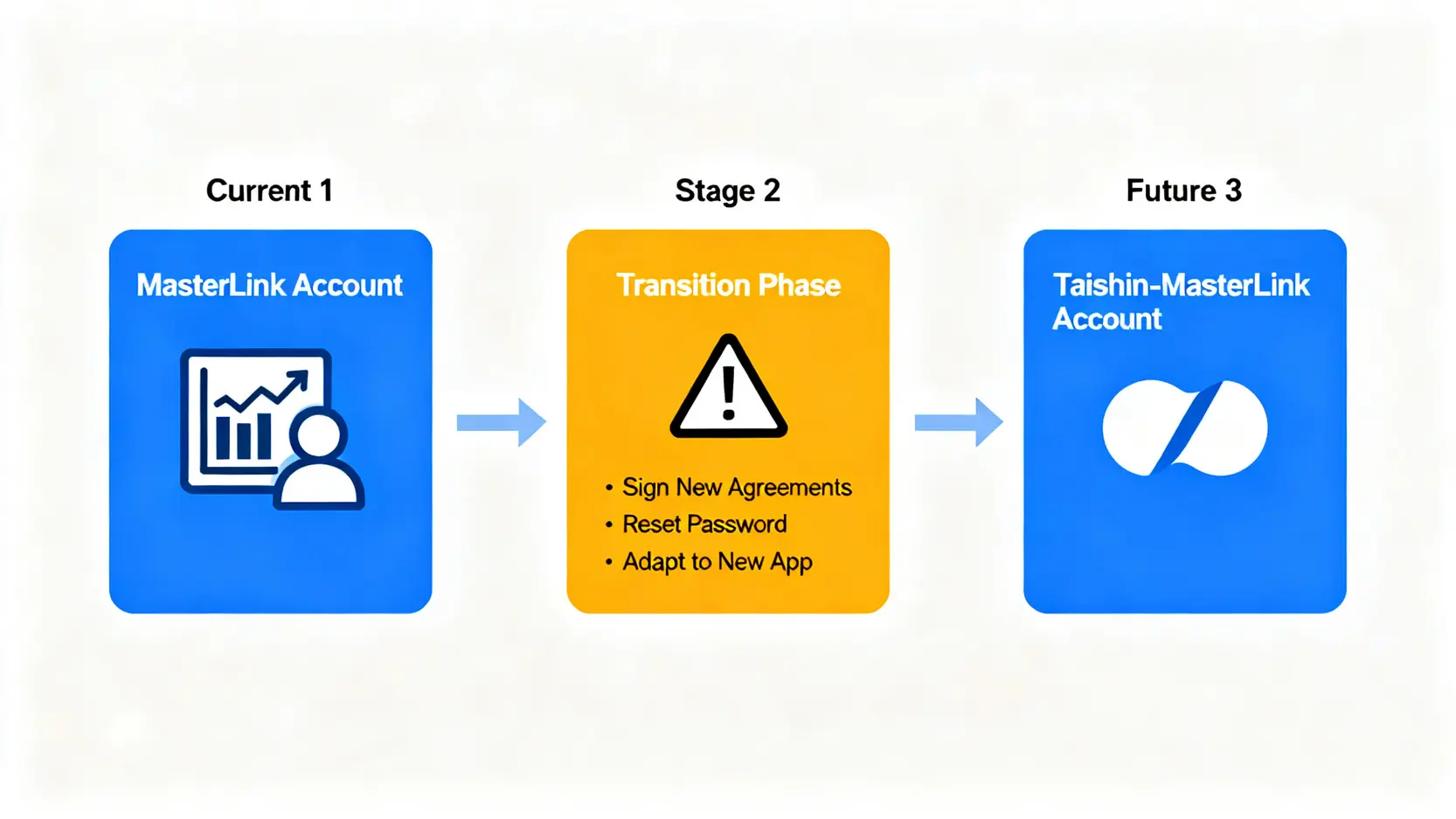 一張流程圖,展示元富證券用戶因應合併案的帳戶移轉過程,從現有帳戶經過簽署新文件、重設密碼等過渡階段,最終轉移至台新元富新帳戶。
