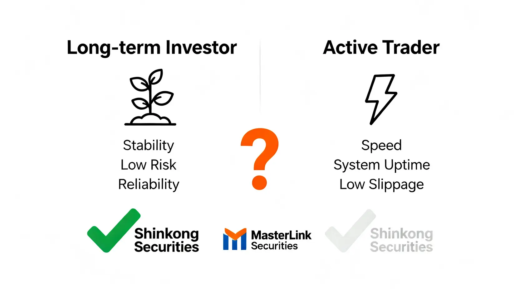 一張決策對比圖,左側為重視穩定的長線投資者,右側為重視速度的積極交易者,圖表顯示新光證券更符合這兩類用戶在2026年的需求,而元富證券則因合併案存在不確定性。