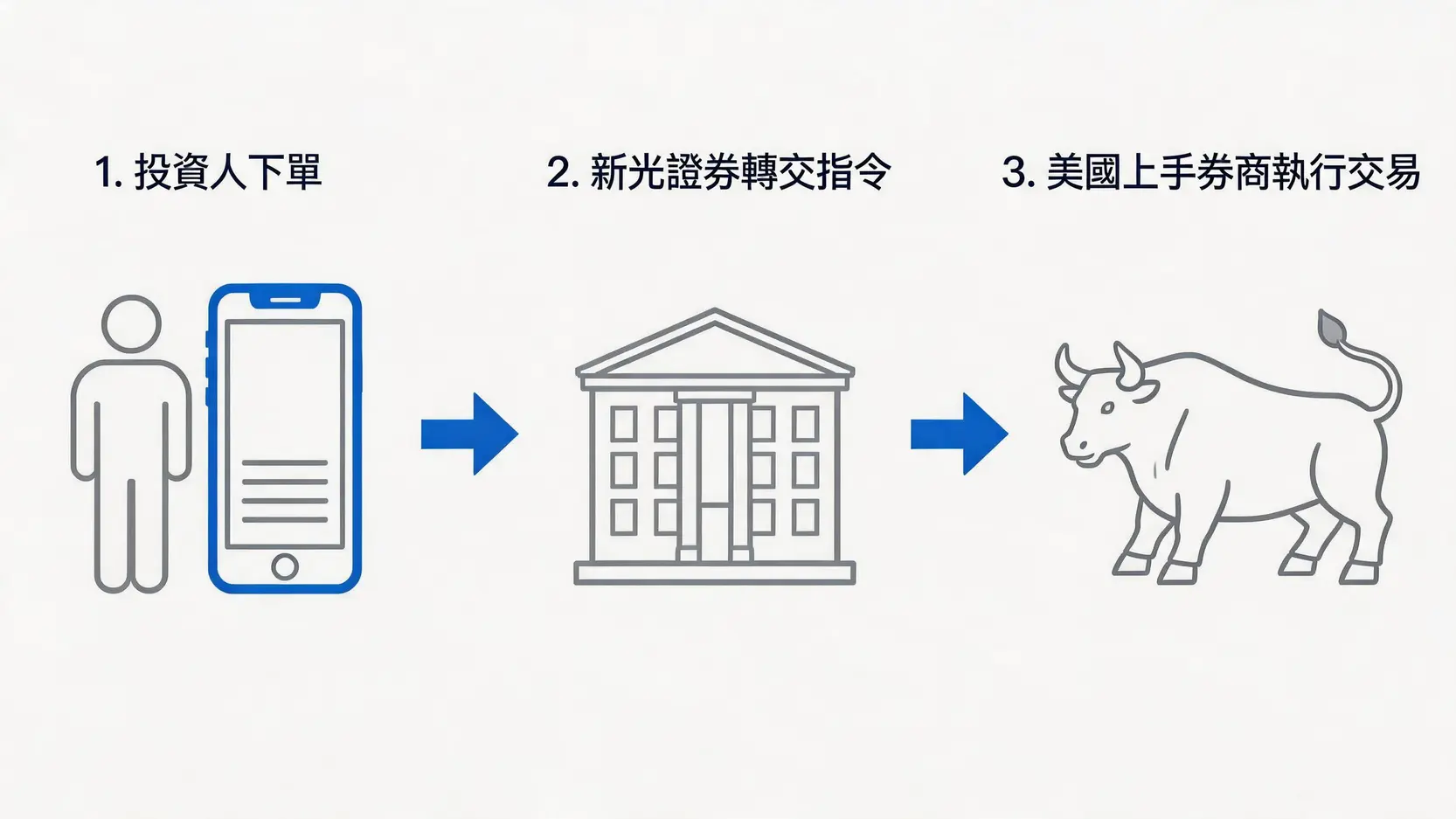 複委託流程圖,展示投資人透過本地券商下單至美國券商的交易過程。