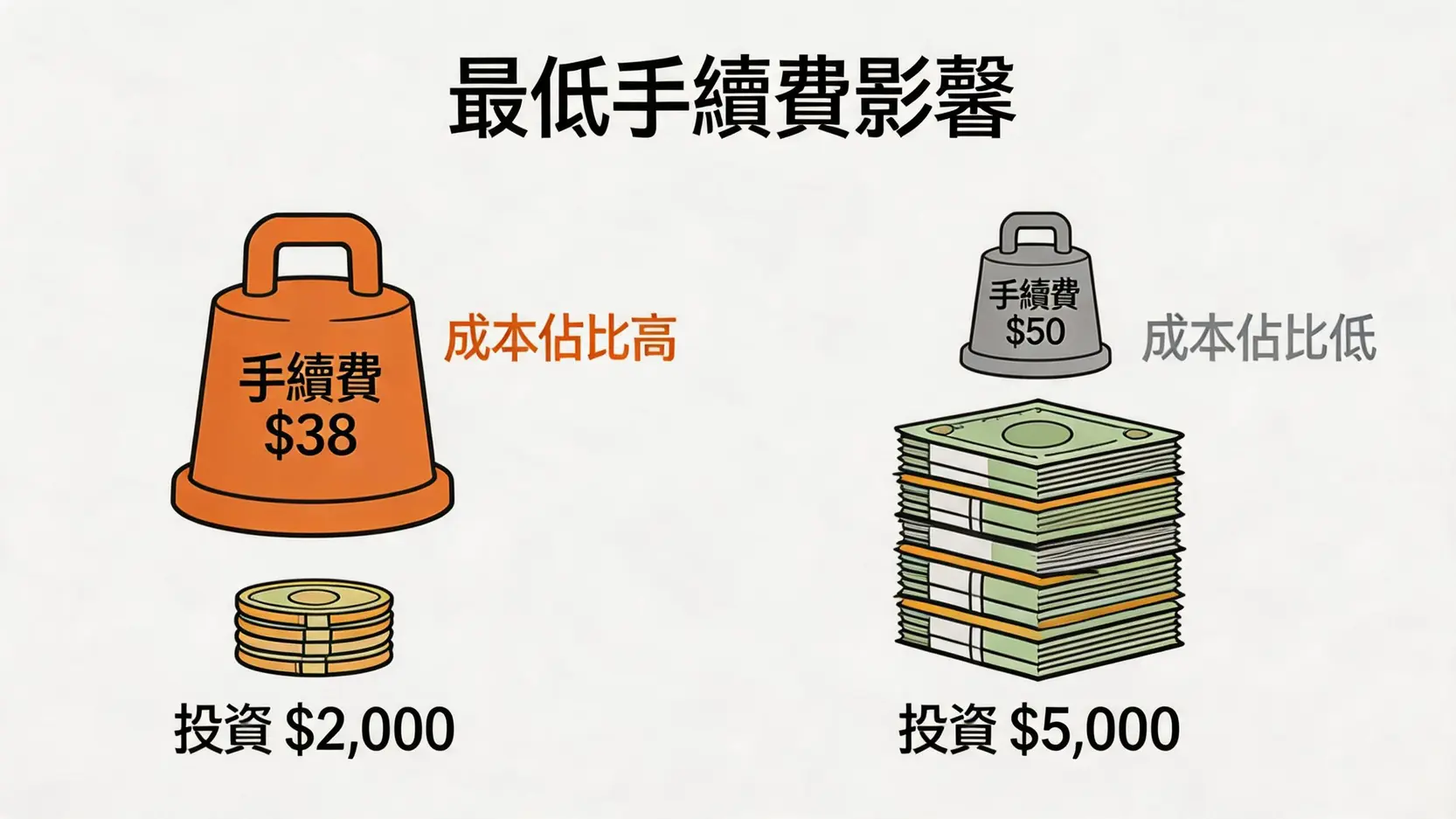 複委託最低手續費對不同投資金額的成本影響對比圖。