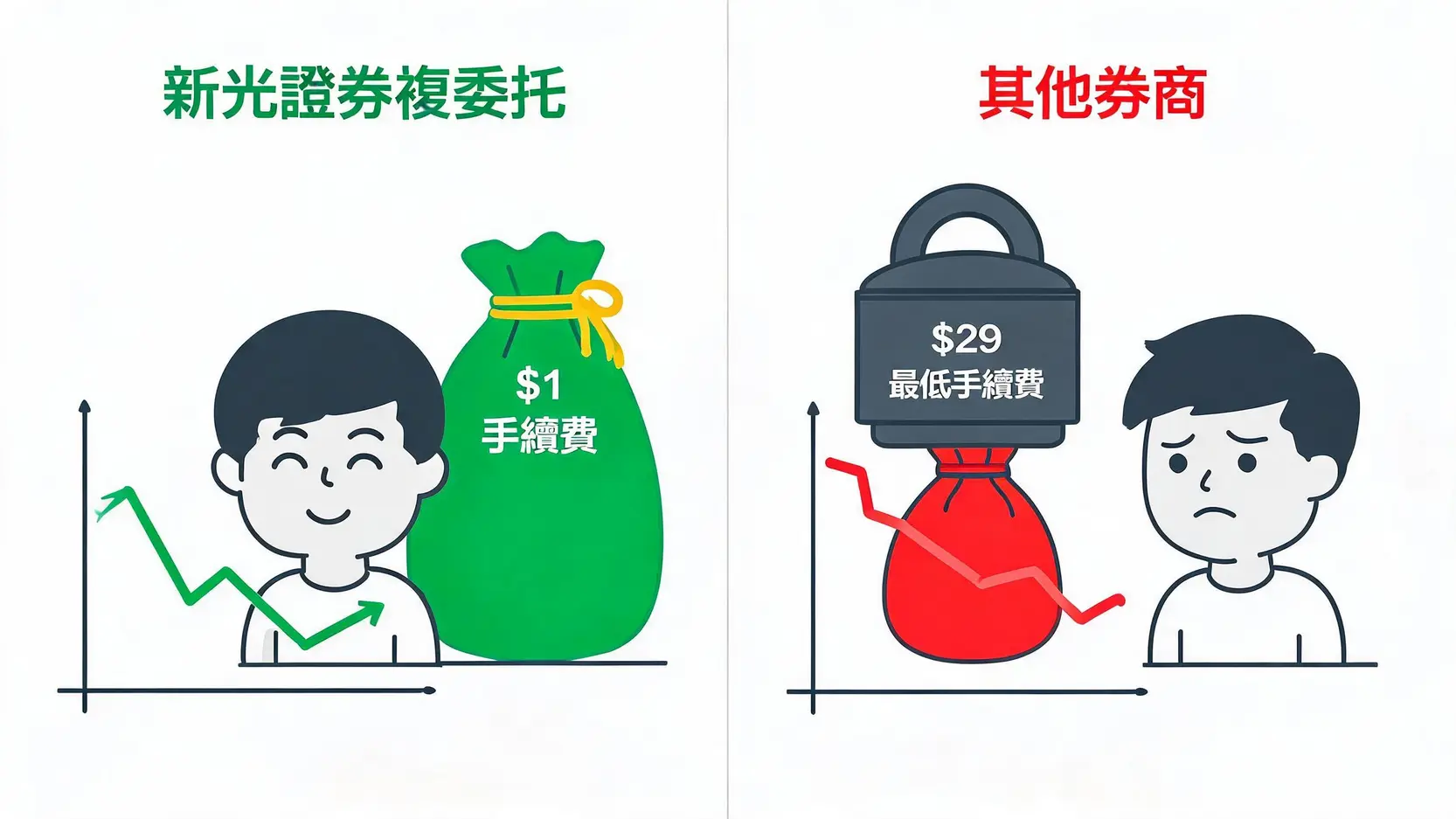 新光證券與其他券商複委託手續費對比圖,突顯新光在小額及定期定額投資上的低成本優勢。