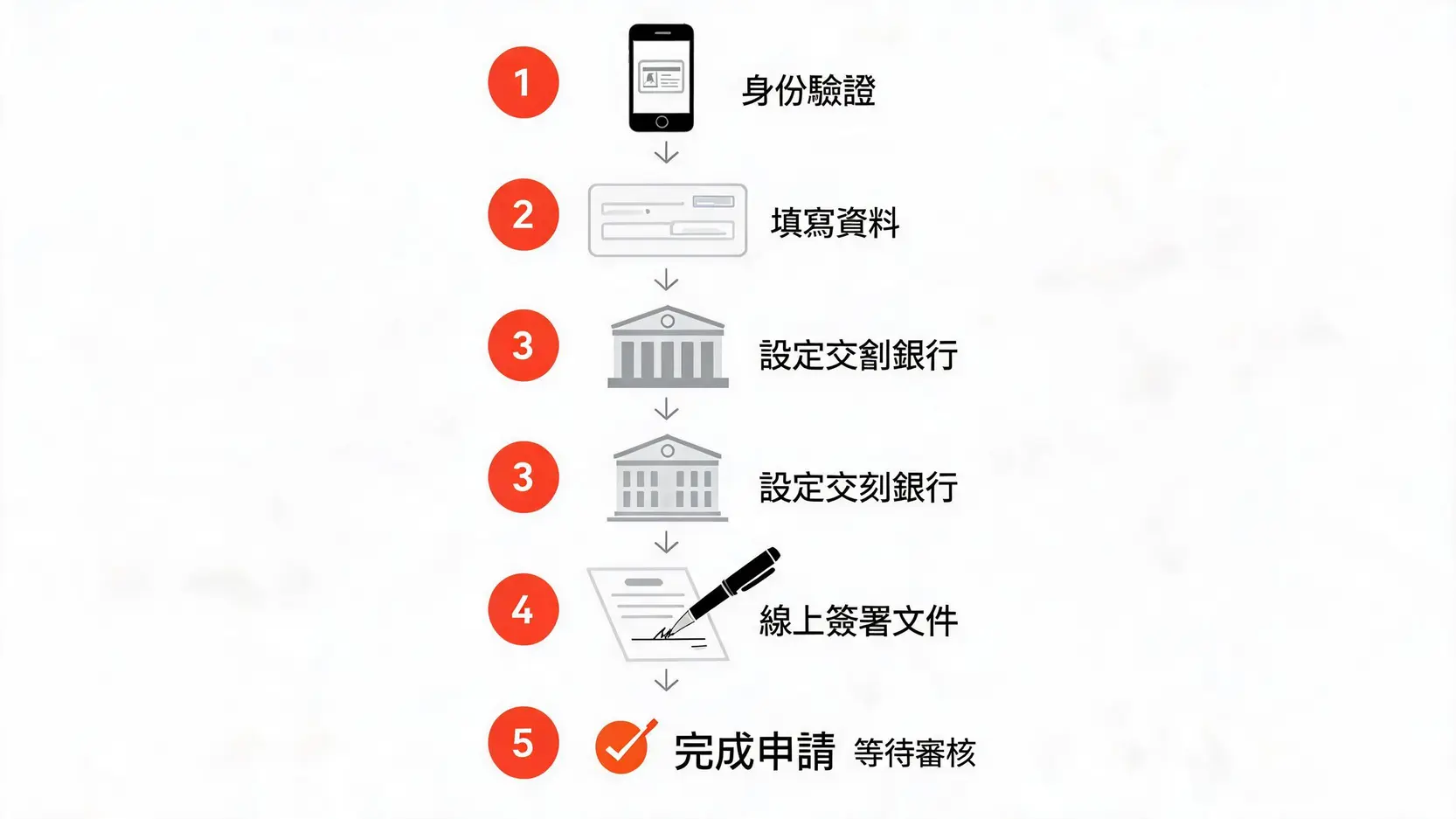 新光證券複委託線上開戶五步驟流程圖。