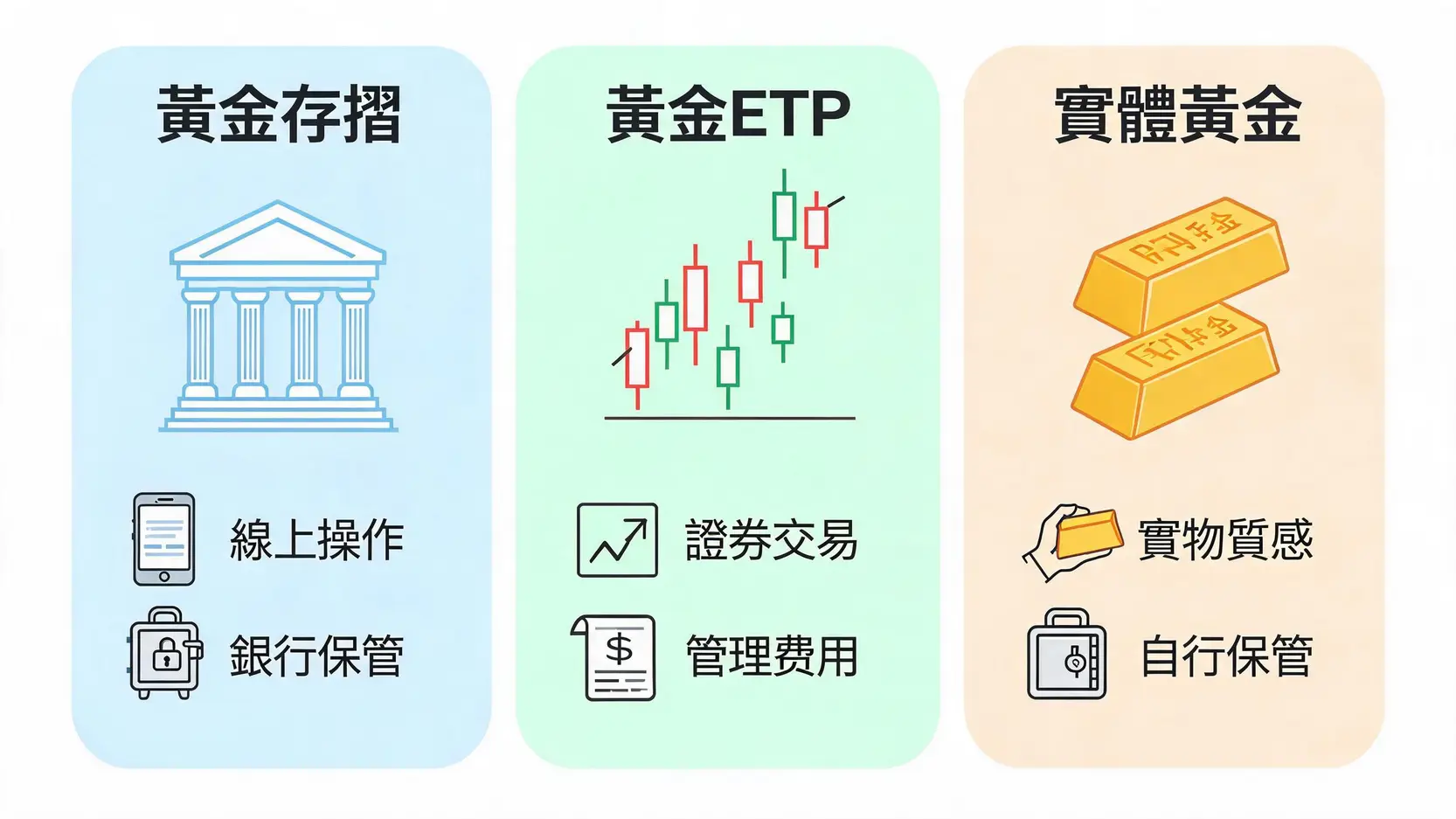 黃金存摺、黃金ETF與實體黃金在交易平台、成本和保管方式上的比較圖。