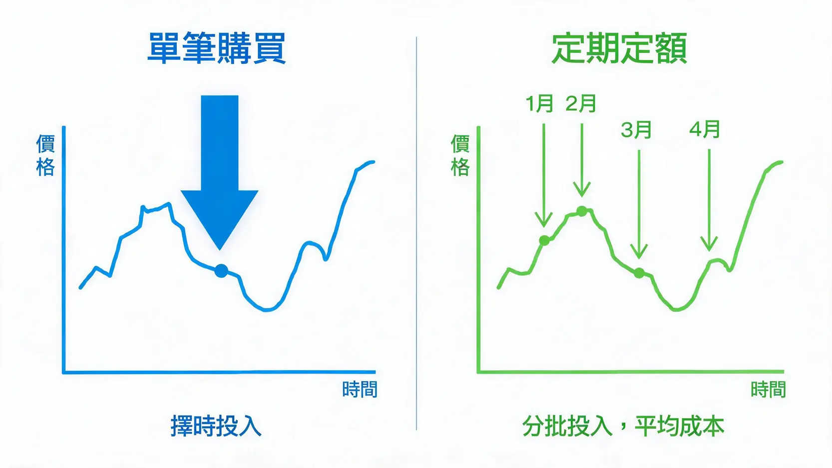 單筆購買與定期定額兩種投資策略的比較圖,顯示了單筆一次性投入與定期定額分批投入的區別。