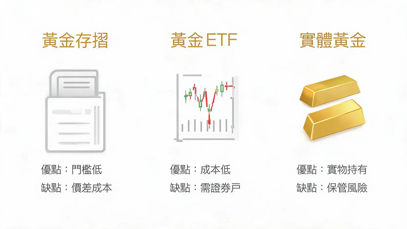 黃金投資三大管道比較圖:黃金存摺、黃金ETF、實體黃金的優缺點分析。