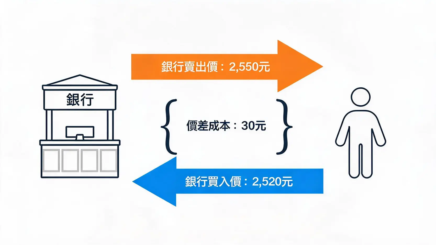 黃金存摺買賣價差示意圖,顯示銀行賣出價與買入價之間的差距即為投資人的隱藏成本。