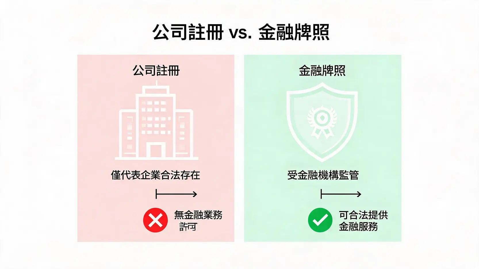 一張對比圖,解釋了公司註冊與金融牌照的區別,突顯了僅有公司註冊不等於受到金融監管的關鍵點。