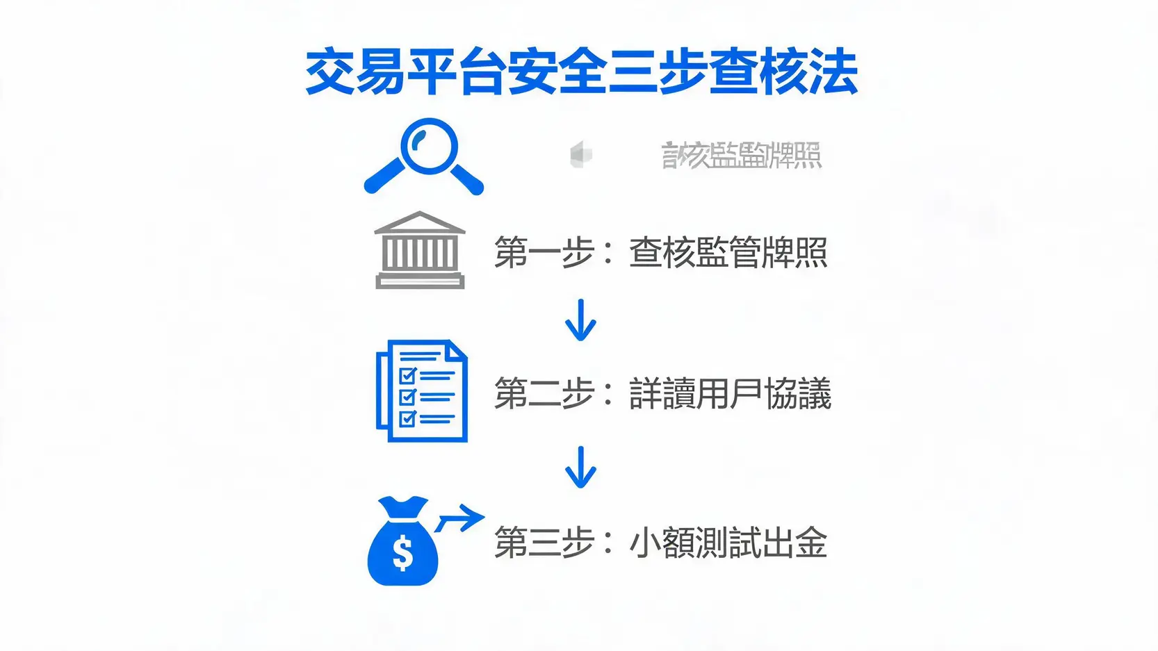 一個流程圖,展示了查證交易平台安全性的三個步驟:查核監管牌照、詳讀用戶協議、小額測試出金。