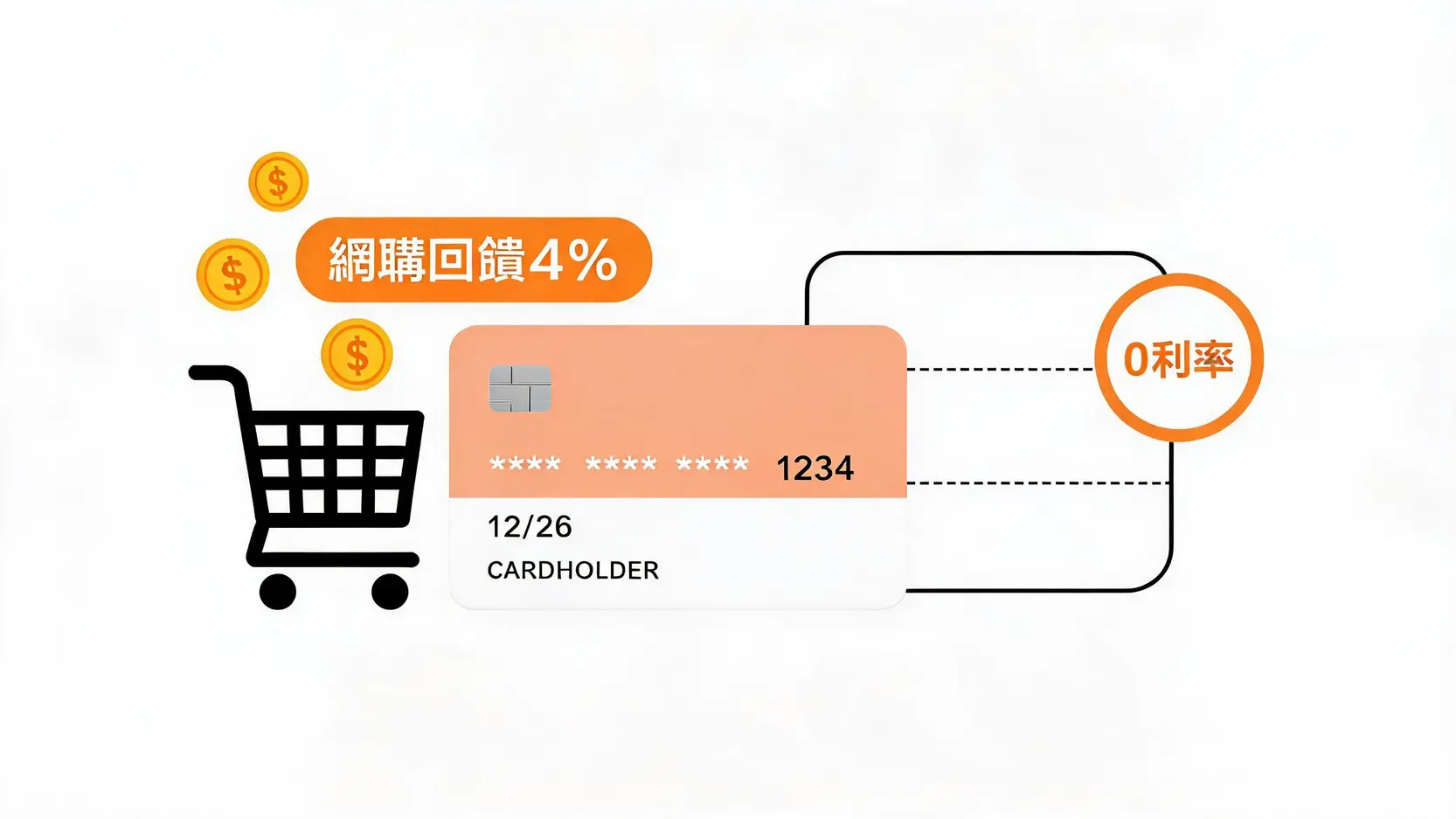 兆豐e秒刷信用卡核心功能示意圖,左邊是網購4%回饋,右邊是自動分期0利率。