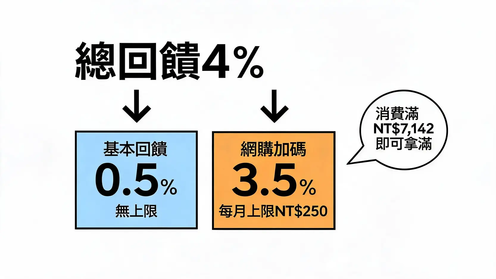 兆豐e秒刷4%網購回饋結構圖,拆解為0.5%無上限基本回饋與3.5%有上限的加碼回饋。