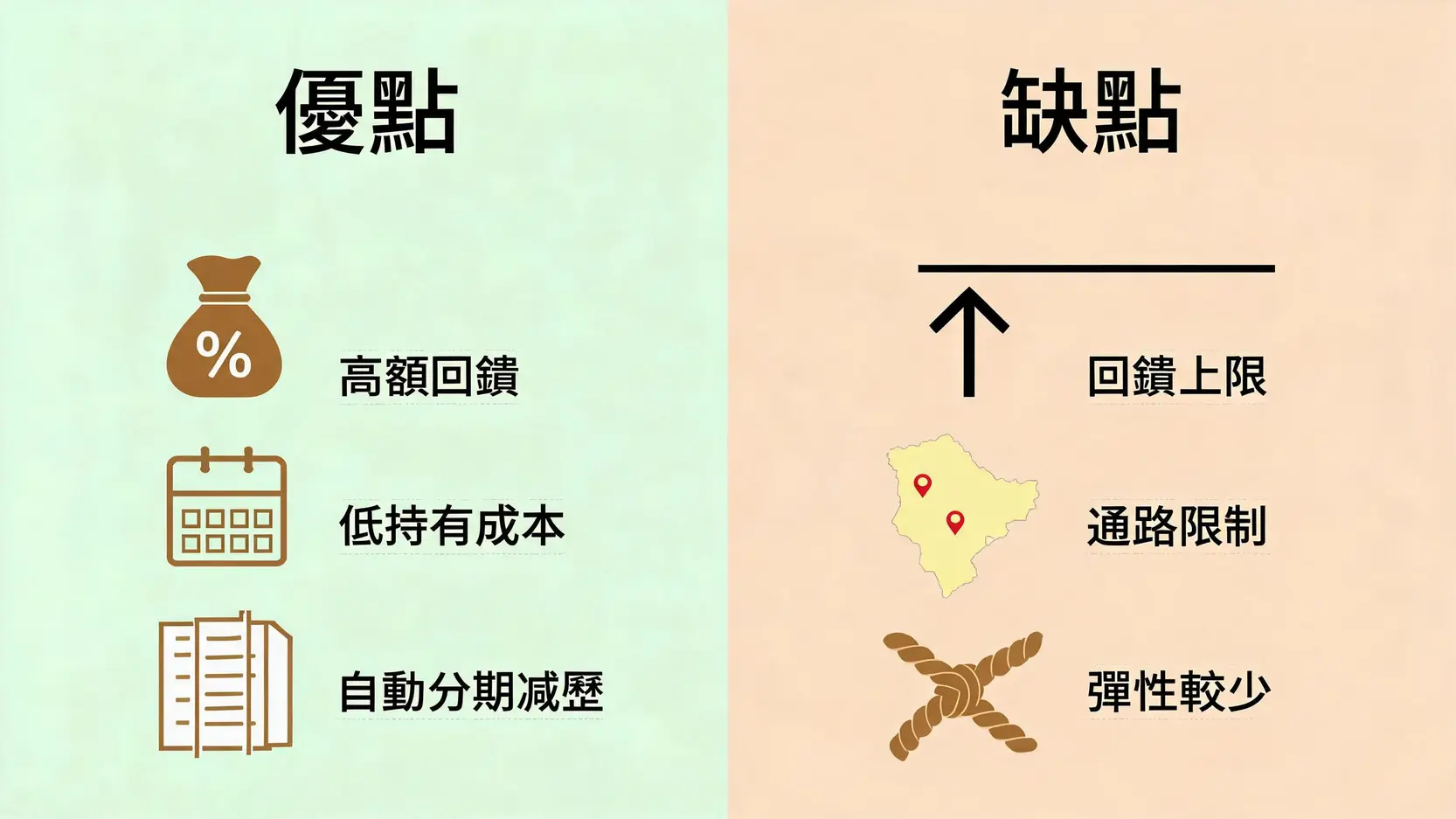 兆豐e秒刷信用卡優缺點懶人包,左側是優點如高回饋和自動分期,右側是缺點如回饋上限和通路限制。
